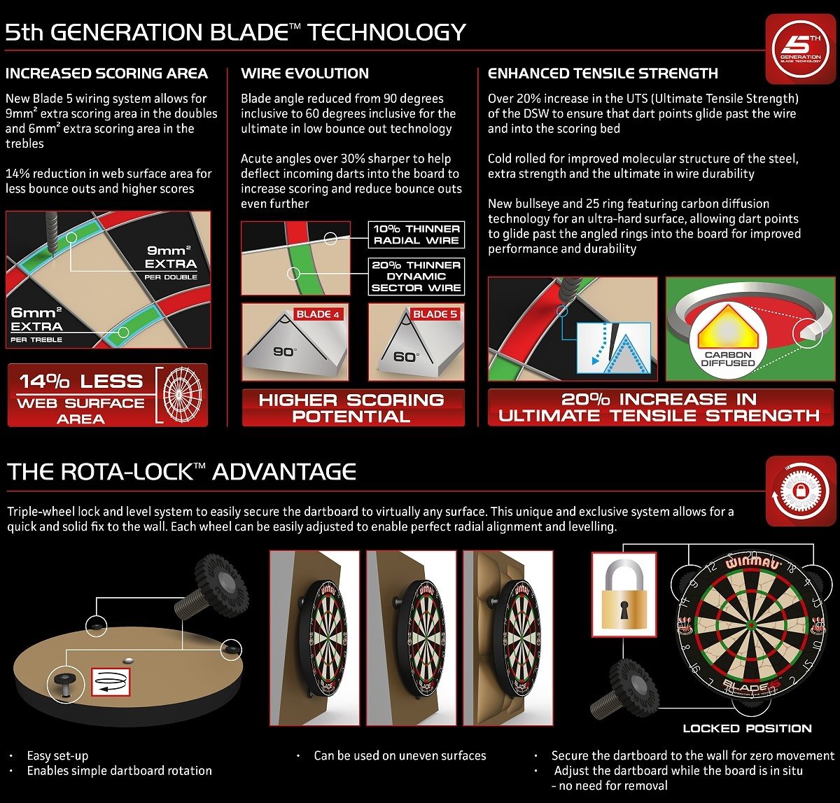 Mega Slim Starter-Set Dartboard Blade 5 Bristle Board + Surround ROT+ Abwurflinie + 2Set Darts + Checkoutkarte + Scoreboard Block Bristle Board Mega Slim Starter-Set Dartboard Blade 5 Bristle Board + Surround ROT+ Abwurflinie + 2Set Darts + Checkoutkarte + Scoreboard Block Bristle Board